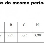 Carga nuclear efetiva (período)