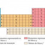 Configuração eletrônica (Tabela periódica)