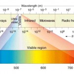 Espectro da radiação eletromagnética