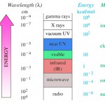 Espectro eletromagnético e energia