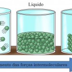 Forças intermoleculares (gás, líquido,sólido)