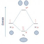 H2 - Diagrama de níveis de energia de OMs da  molécula H2