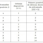 Número de elétrons (camadas e subcamadas)