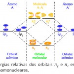 Orbitais πy e πz (moléculas diatômicas homonucleares)