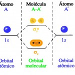 Orbitais σs (moléculas diatômicas homonucleares)