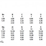 Tabela de Carga Nuclear Efetiva