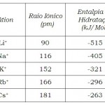 Íon-dipolo (raio iônico e entalpia de hidratação)