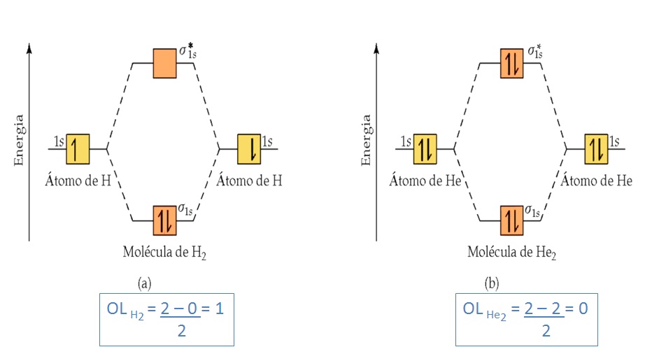 H2 e He2 (Diagrama de níveis de energia de OMs) | Química Geral – DQ UFMG